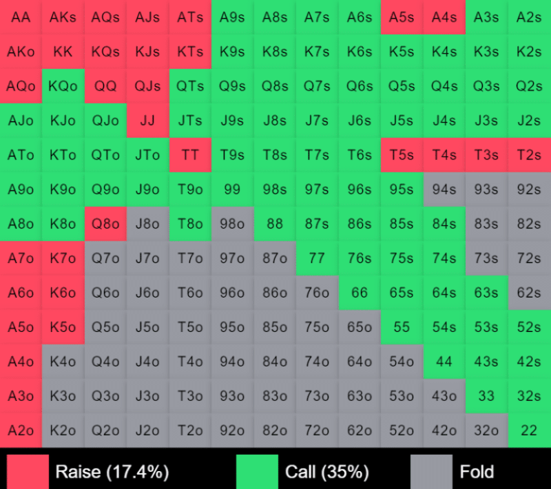 Betting Range poker
