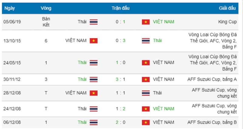 Kiểm tra các trận đấu trước đây giữa hai đội