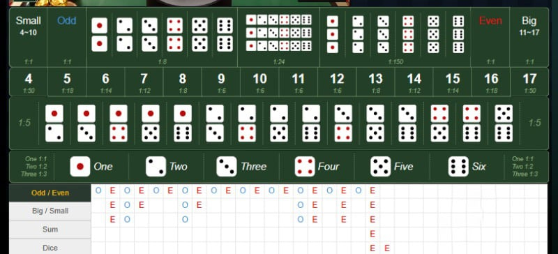 Cầu 1 – 2 – 3 cũng là cách soi cầu tài xỉu hiệu quả