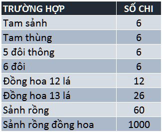 Cách tính chi Mậu binh đặc biệt