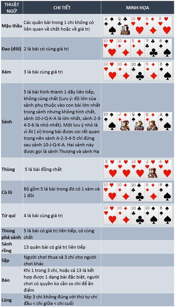 Thuật ngữ sử dụng trong bài mậu binh