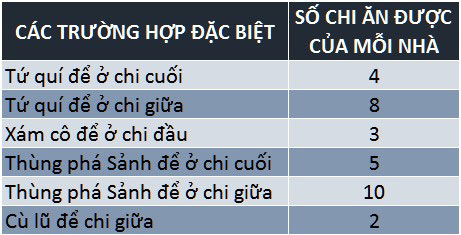 Các cách tính chi mậu binh khác