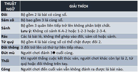 Các liên kết quân bài trong tiến lên miền Nam
