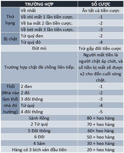 Luật bắt bài trong tiến lên miền Nam