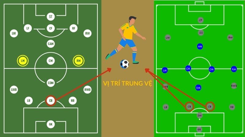 Trung vệ là vị trí nào trong bóng đá?